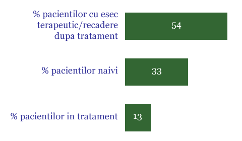 Produs nutraceutic destinat bolnavilor cu hepatita cronica virala - Raport monitorizare 2007