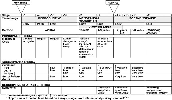 Criterii STRAW perimenopauza