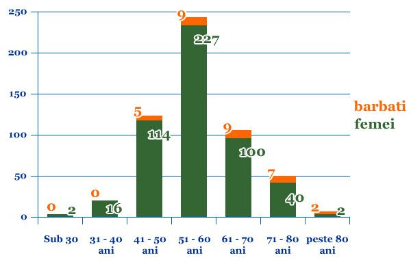 Rezultate program prevenire osteoporoza