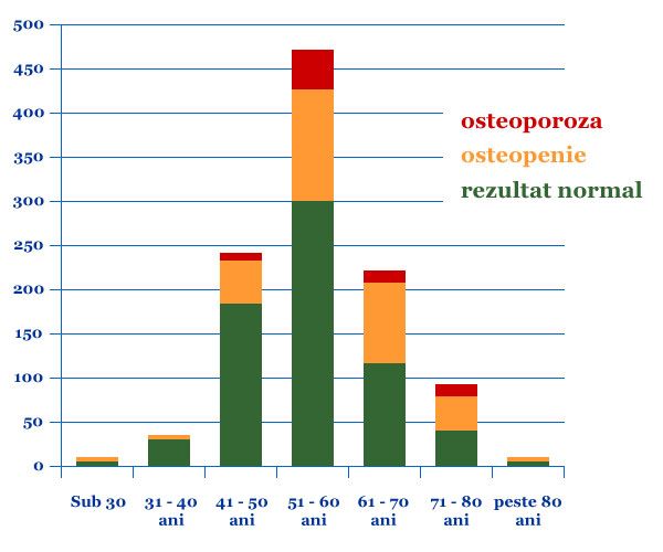 Rezultate program prevenire osteoporoza
