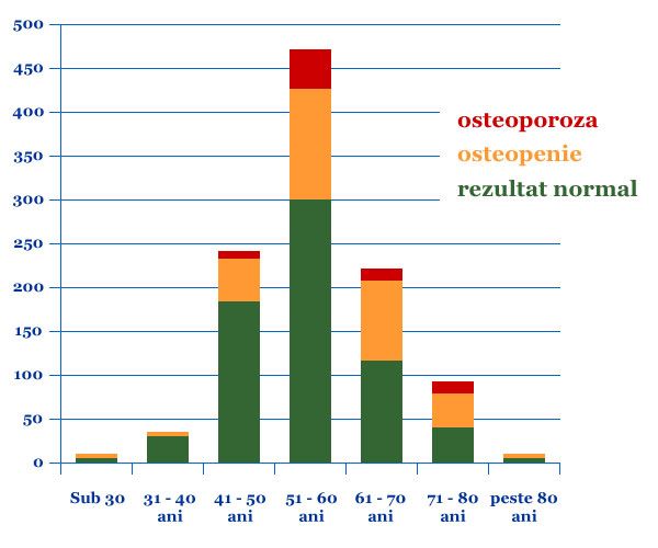 Rezultate program prevenire osteoporoza