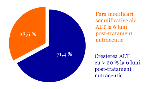 Grafic - Evaluarea dinamicii transaminazelor in sublotul 1 la 6 luni post-tratament produs nutraceutic destinat bolnavilor cu hepatita cronica virala