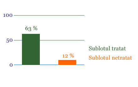 Grafic - Analiza comparativa a celor 2 subloturi de pacienti, unul tratat si unul netratat (sublot martor) cu produs nutraceuticdestinat bolnavilor cu hepatita cronica virala
