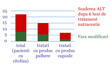 Grafic - procentul pacientilor cu scaderea ALT cu > 20 % la sfarsitul tratamentului cu produs nutraceutic destinat bolnavilor cu hepatita cronica virala