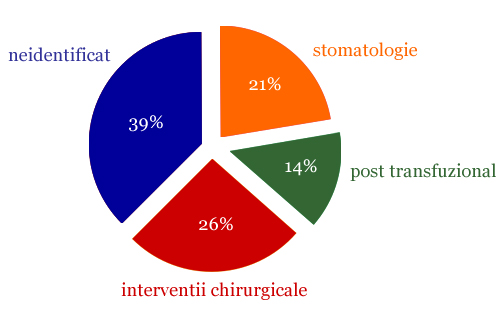 Grafic - posibili factori de risc : stomatologia 21 %, transfuziile sangvine 14 %, interventiile chirurgicale 26 %; la 39 % nu s-a putut identifica un factor de risc.