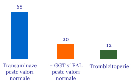 Produs nutraceutic destinat bolnavilor cu hepatita cronica virala - Raport monitorizare 2007